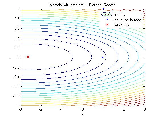 Obrázek 4: Metoda sdr.