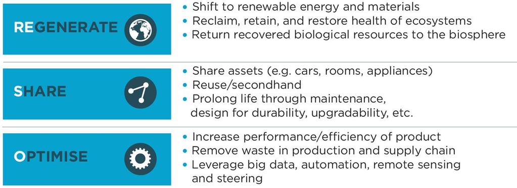 6 obchodních příležitostí resolve = najít řešení, odhodlat se posun k obnovitelným zdrojům energie a materiálů kultivovat, udržet a obnovit zdraví ekosystémů vrátit obnovené biologické zdroje k