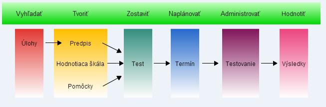 Učiteľské testovanie Tvorba testu Strana 76 / 80 9 PRÍLOHY 9.