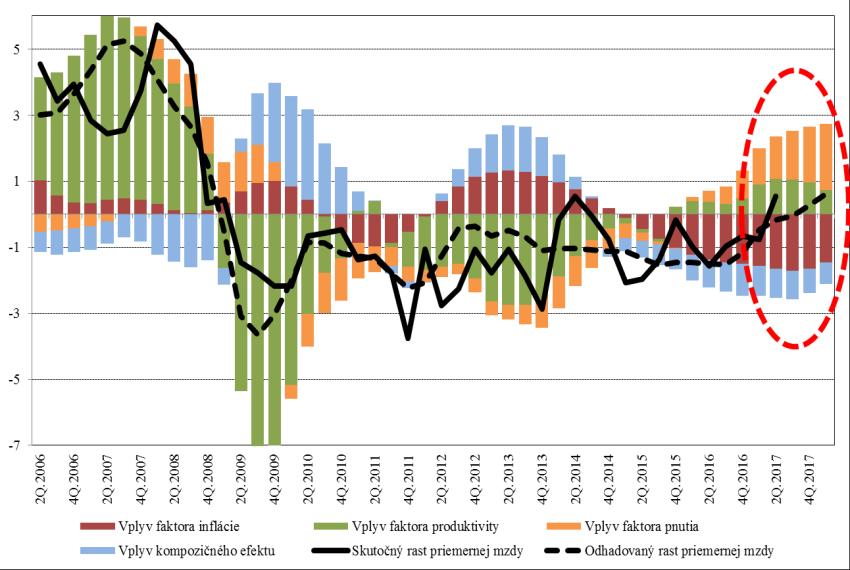 Očakávania reflácie sa napĺňajú Upozorňovali sme na koniec bezinflačného obdobia a postupnú refláciu od 3Q2016. Aktuálny vývoj to potvrdzuje. Dopytovú infláciu ťahajú mzdy, teda sektor služieb.