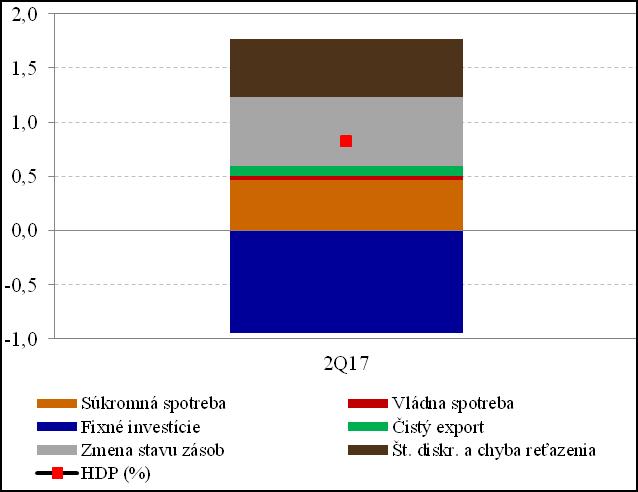 Investície slabé najmä kvôli výpadku infraštruktúry Fixné investície v 2Q2017 značne poklesli (- 4,6 % medzištvrťročne).