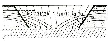 1. Povrchové odvodňování Velké zářezy liniových staveb je možno odvodnit dvěma postupy, které lze vzájemně kombinovat: 1) Snížení je větší než 2-3 m a jáma je dokonalá (až na nepropustnou vrstvu).