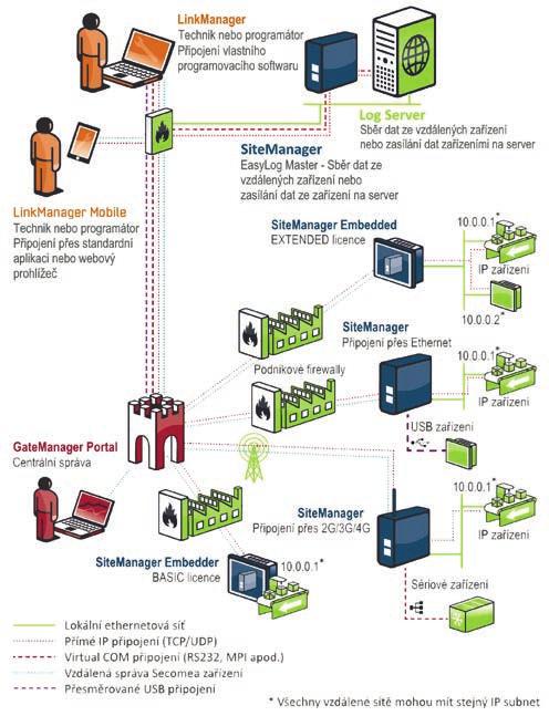 Dodáváte software a potřebujete poskytovat podporu svým zákazníkům na dálku? Instalujete měřící zařízení na různých lokalitách a potřebujete z nich ukládat data do centrální databáze?