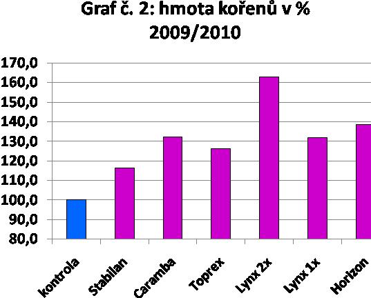 postřiku. Řídit se však pouze počtem vyvinutých listů rostlin je poněkud zavádějící. To proto, že v ročnících, kdy je při dozrávání předplodiny sucho, nedojde k odčerpání k ní dodaného N.