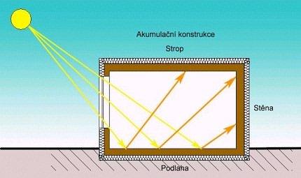 Pasivní solární (heliotechnické) budovy = zisk + akumulace MÍSTNOST přímé (sluneční záření prochází přímo do místnosti přes