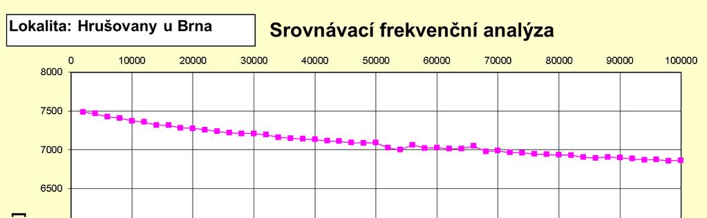 Obr. 2 Závislost ohmického odporu písku S2 SP na frekvenci měřeného in situ ve