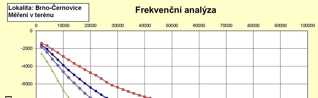 směrů. Jejich tvary se téměř shodovaly.