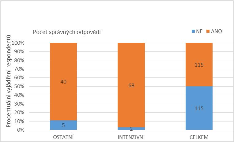 Testování hypotézy č.