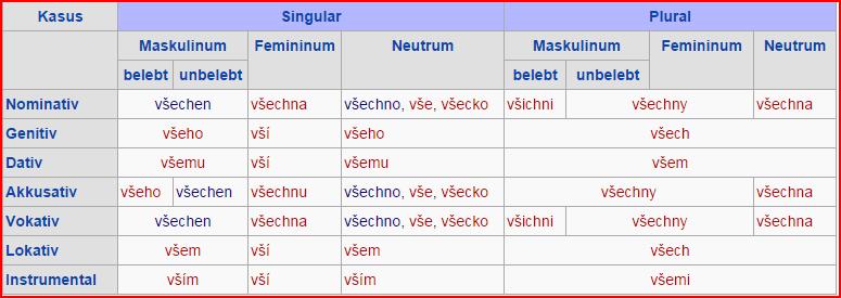 11 Determinativpronomen all, alles, ganz Interessant ist ein Vergleich mit dem Russischen, auch um einmal zu sehen, wie nahe verwandt beide Sprachen sind: Не верь всему, что слышишь!