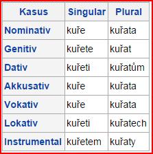 5 Eine entsprechende Übersicht gibt es für Feminina und Neutra. Die Autorin hat außerdem sehr viel Übungsmaterial zusammengestellt. Auf S.