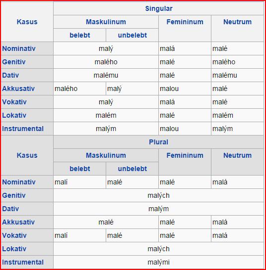 7 Bestimmte Adjektive dreier Endungen (und gleicher Form bei attributivem oder prädikativem Gebrauch, 2.16) Wir hatten als Beispiel das Adjektiv mladý,-á,-é (2.15) jung gewählt.