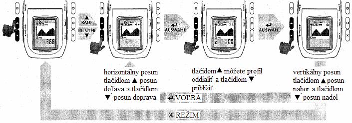 v príslušných meracích intervaloch. Stránka výškového profilu trate je označená ikonou.