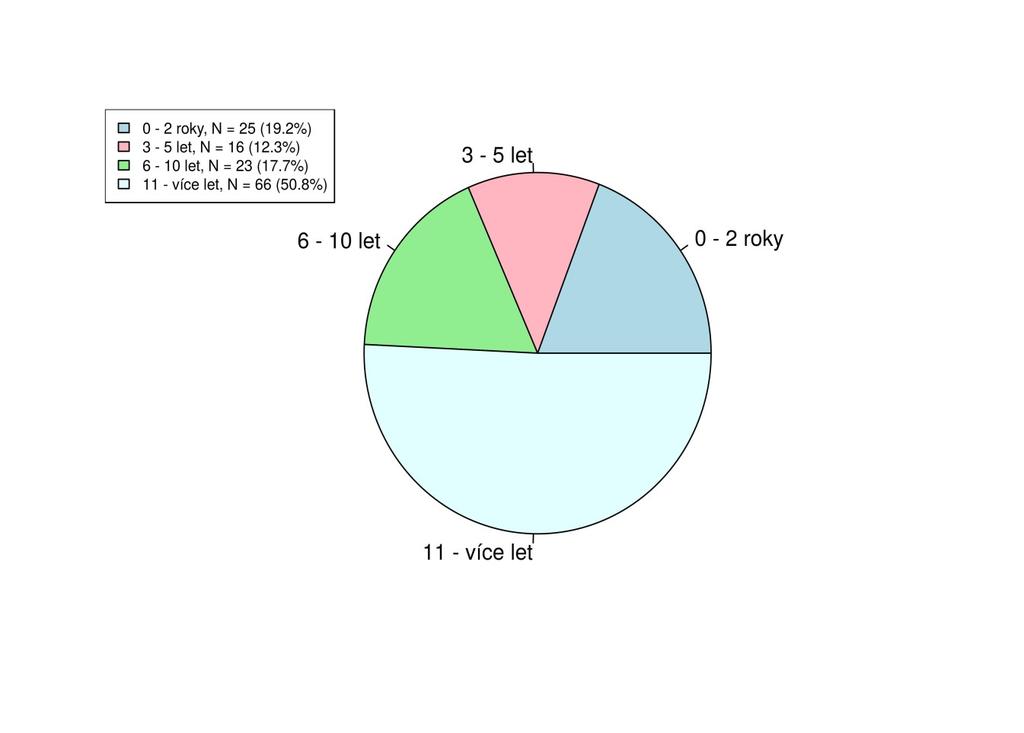 sester mezi 40 49 let 15,4 % (N = 20) a ve čtvrté sestry od 50 let a více 14,6 % (N = 19). Většina sester (70 %) je ve věku 18 aţ 39 let, zbylých 30 % jsou sestry starší. Otázka č.