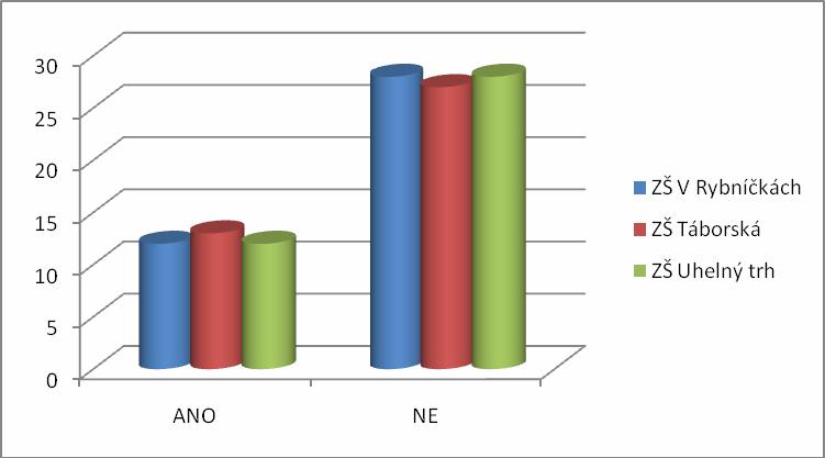 Graf č. 9: Obsah tuků podle žáků, srovnání škol Odpověď na otázku číslo 4b, Protože se po ní tloustne. Tabulka č.