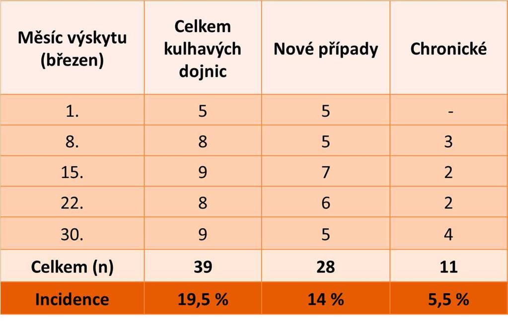 Nálezy léčených (kulhajících) zvířat Pravidelné ošetřování kulhajících zvířat (1 týdně, za 14 dní), nálezy léčených zvířat,