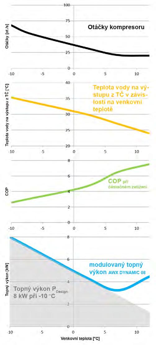 Průměré klimatické podmíky Teplota otopé vody 55 C (středí teplotí