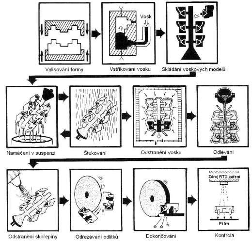 Obr. 9: Schéma postupu při skořepinovém odlévání [2] 3.5.2 Aplikace odlévání u superslitin Skořepinové odlévání se často pouţívá u superslitin na bázi niklu.