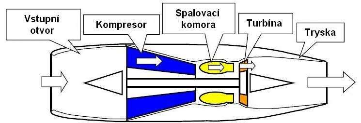 5 Aplikace slitin Ni v leteckém průmyslu 5.1 Princip činnosti proudového motoru Proudové motory patří mezi reaktivní motory, u nichţ je vyuţit třetí Newtonův pohybový zákon (zákon akce a reakce).