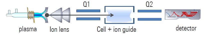 Kvadrupolový analyzátor Trojitý kvadrupól (ICP-QQQ) eliminace interferencí u MS s nízkým rozlišením (kvadrupól).