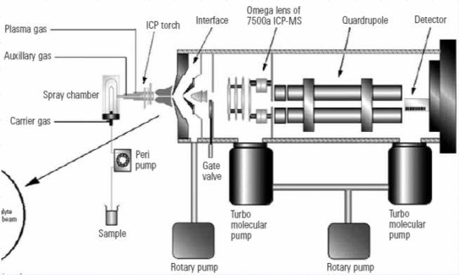 Kvadrupolový analyzátor Nejrozšířenější ICP-MS kvůli své jednoduchosti, univerzálnosti a nízké ceně ( 3-4,5 mil.