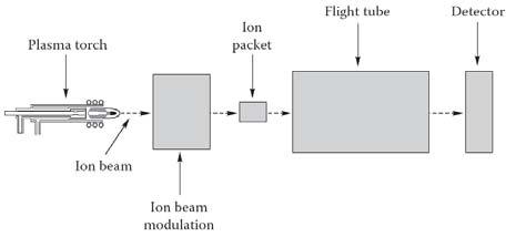 Průletový analyzátor (ICP-TOF-MS) Rozlišení (R 2000) ne zcela jasné řešení spektrálních interferencí. Dokáže vzorkovat všechny ionty v jeden okamžik, ionty se pulzně akcelerují do TOF-MS.