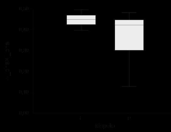 12: Znázornění poměru mezi výškou a délkou, a šířkou a délkou pravých a levých klepet 3.
