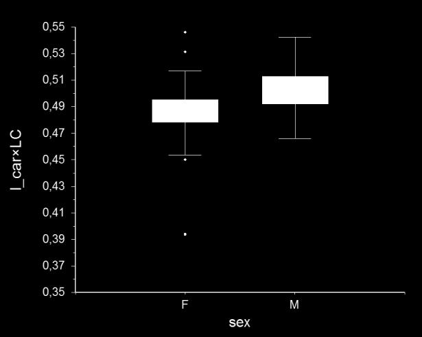 Z grafu vyplývá, že samice mají relativně delší hlavovou část karapaxu než samci vzhledem k délce těla. U samic se hodnoty pohybovaly od 0,587 do 0,718 a u samců byly hodnoty od 0,578 do 0,701. Obr.