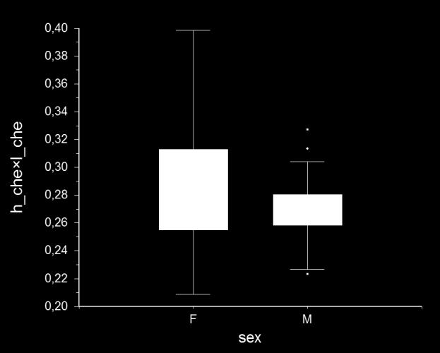 Obr. 20: Vztah výškou klepeta k jeho délce a šířky klepeta k jeho délce u samic a samců Na obr. č. 20 lze pozorovat poměr šířky klepeta k délce klepeta.