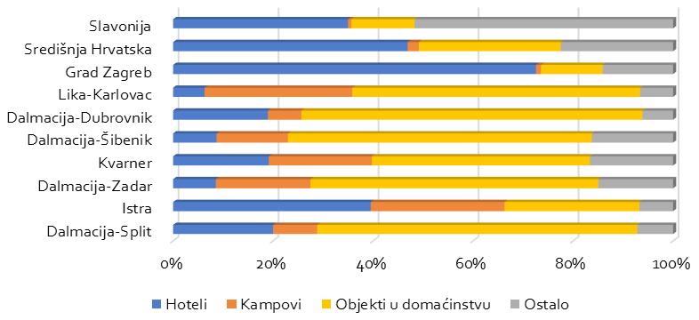 REZULTATI ZA 2016. PREMA SUSTAVU evisitor Dolasci i noćenja čeških turista, I. - X. 2016. Top deset gradova/općina po noćenjima Noćenja čeških turista po klasterima prema vrstama smještaja, 2016.