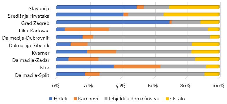 REZULTATI ZA RAZDOBLJE SIJEČANJ LISTOPAD 2017. PREMA SUSTAVU evisitor Dolasci i noćenja čeških turista, I. - X. 2017. Top deset gradova/općina po noćenjima Grad općina Noćenja čeških turista po klasterima prema vrstama smještaja, I - X 2017.