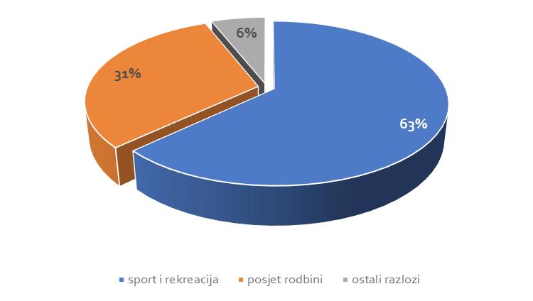 broj godišnjih odmora u inozemstvu od 8 14 dana povećao se za 23 %. Prosječan broj noćenja je 8,2 dana. Česi postaju sve zahtjevniji turisti te traže bolji smještaj.