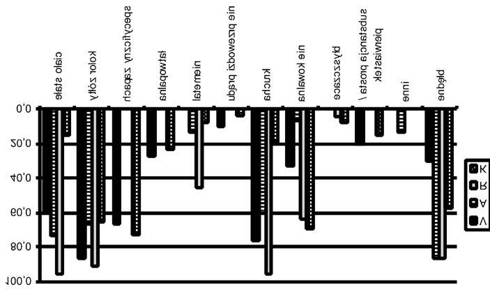 64 Current Trends in Chemical Curricula, Prague 2008 Rys. 2 Procent odpowiedzi na pytanie 3: Wymień właściwości siarki. Pytanie 3 dotyczyło właściwości siarki.