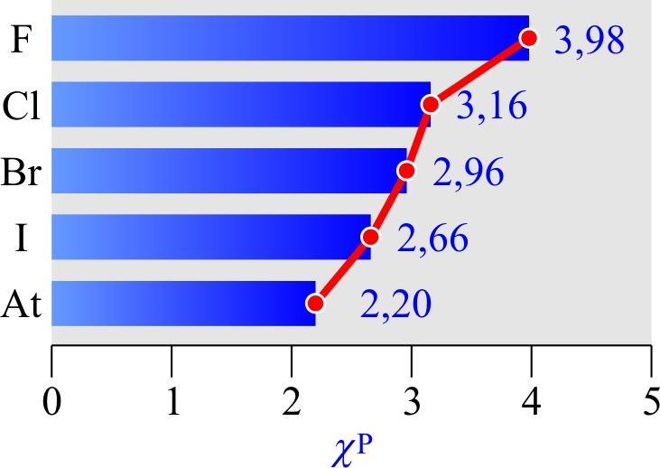 Obr. 4.2 Paulingova elektronegativita atómov halogénov Tabuľka 4.