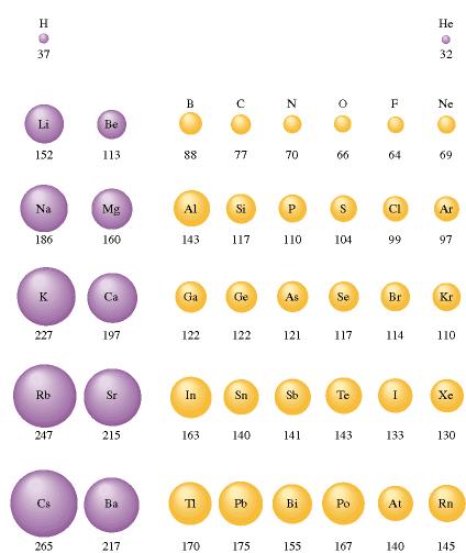 Poloměrroste Atomové