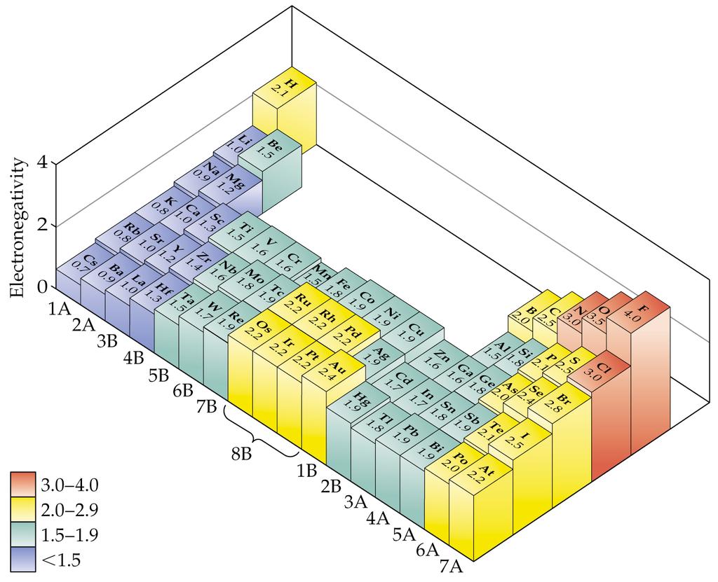 Elektronegativita Elektronegativita vzrůstá v