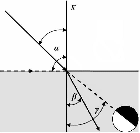 tedy lom ke kolmici. V opačném případě nastává lom od kolmice. Úhly dopadu, odrazu i lomu se měří mezi paprskem a kolmicí spuštěnou na fázové rozhraní [2].