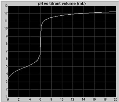 10 7 ph silnej kyseliny ph HCl+ KOH KCl + H 2 O ph soli v tomto prípade 7 Titračné krivky Odmerný roztok NaOH,