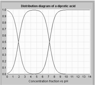 je väčšia ako K v C HA Distribučný diagram H 3 PO H 2 PO HPO H 2 SO 3 HSO 3 H 2