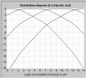 Distribučný diagram log c http://www.chem.uoa.gr/applets/appletacid/appl_distr2.