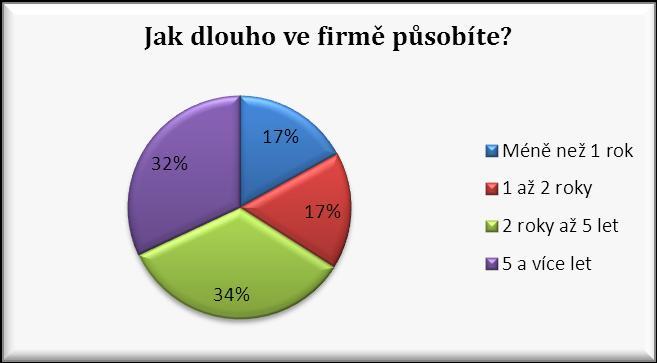 Otázka č. 3 - Délka působení ve firmě.