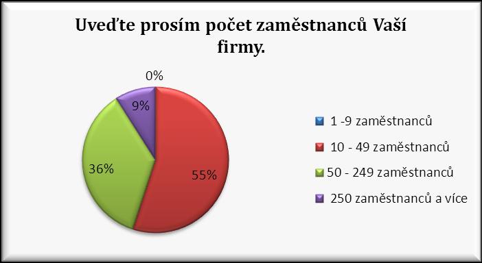 Graf 3: Délka působení respondentů ve firmě (zdroj: vlastní zpracování autorky) Otázka č. 4 - Velikost firmy.