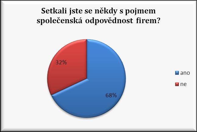 Otázka č. 5 - Setkali jste se někdy s pojmem společenská odpovědnost firem? S konceptem společenské odpovědnosti firem se setkalo celkem 68 % respondentů.