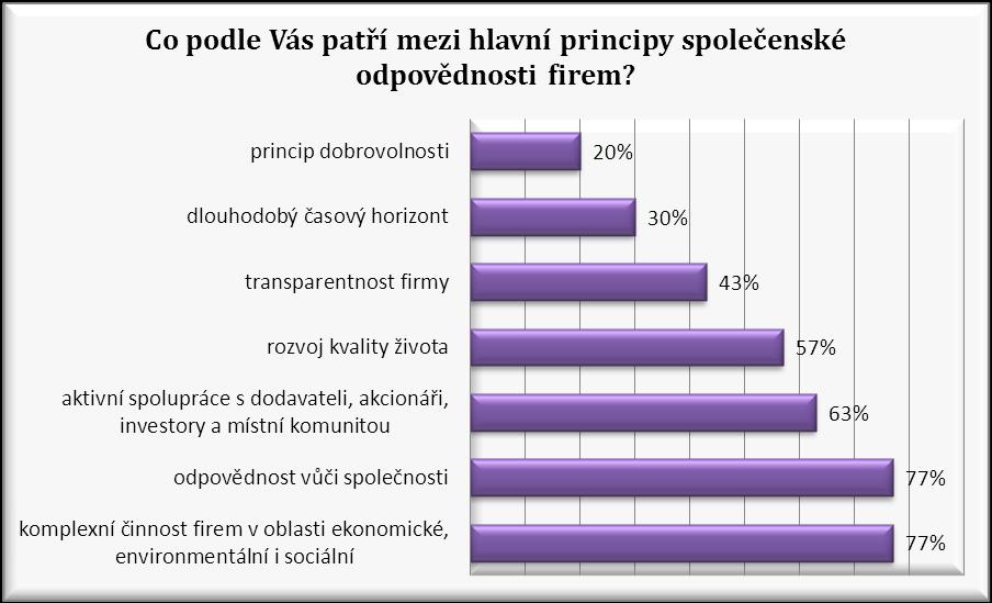 Převážná většina respondentů jako hlavní principy společenské odpovědnosti označila komplexní činnost firem v oblasti ekonomické, environmentální i sociální (77 %) a