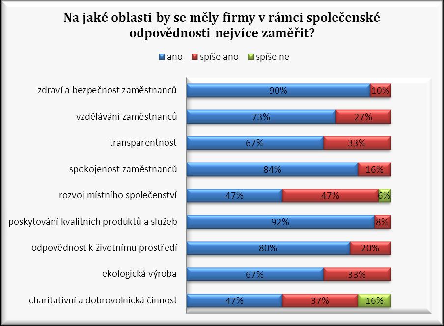 Otázka č. 13 - Na jaké oblasti by se měly firmy v rámci společenské odpovědnosti nejvíce zaměřit?