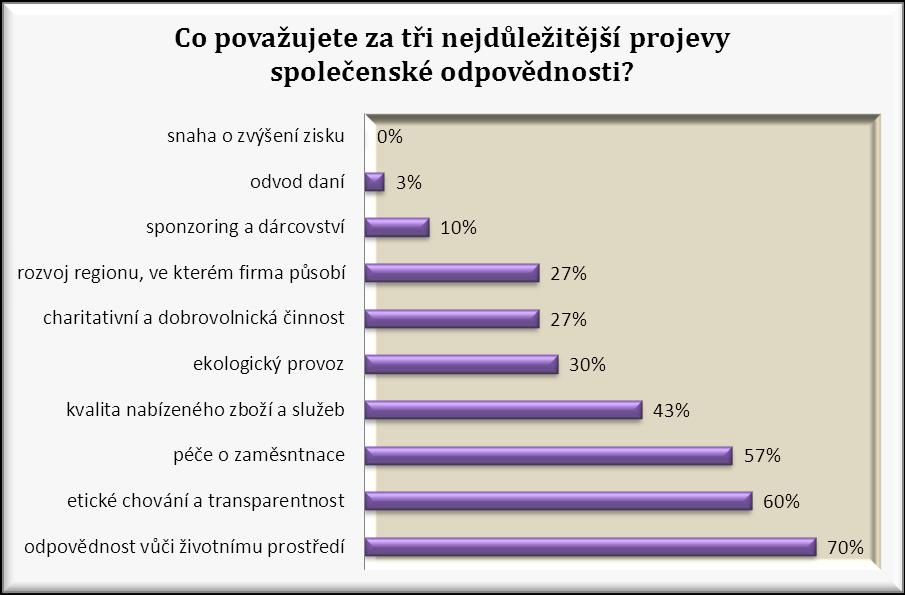 Otázka č. 14 - Co považujete za 3 nejdůležitější projevy společenské odpovědnosti? Otázka byla zaměřena na činnosti, které patří mezi projevy společenské odpovědnosti.