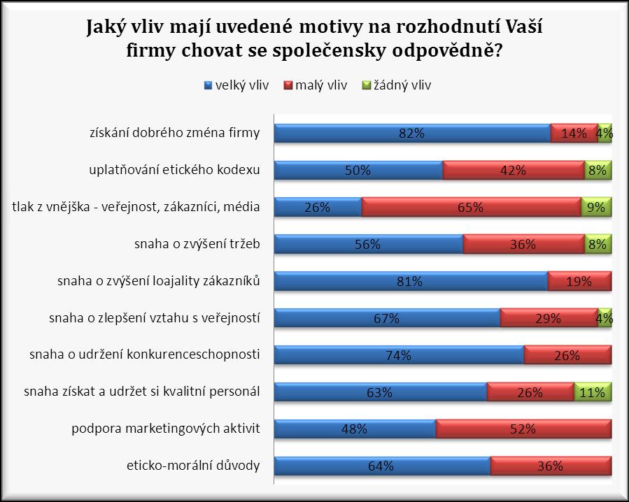 Otázka č. 15 - Jaký vliv mají uvedené motivy na rozhodnutí Vaší firmy chovat se společensky odpovědně?