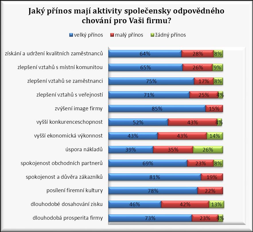 Otázka č. 17 - Jaký přínos mají aktivity společensky odpovědného chování pro Vaši firmu? Z definice podnikání vyplývá, že hlavním posláním firmy je tvorba zisku.