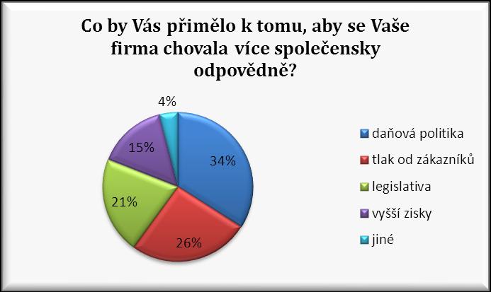 Graf 16: Nabývá prolematika společenské odpovědnosti na významu? (vlastní zpracování autorky) Otázka č. 20 - Co by Vás přimělo k tomu, aby se Vaše firma chovala více společensky odpovědně?