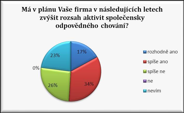 Otázka č. 21 - Má v plánu Vaše firma v následujících letech zvýšit rozsah aktivit společensky odpovědného chování?