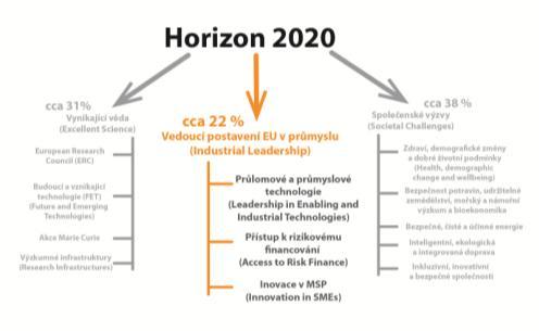 Druhá priorita JTIs Horizon 2020 4.5.